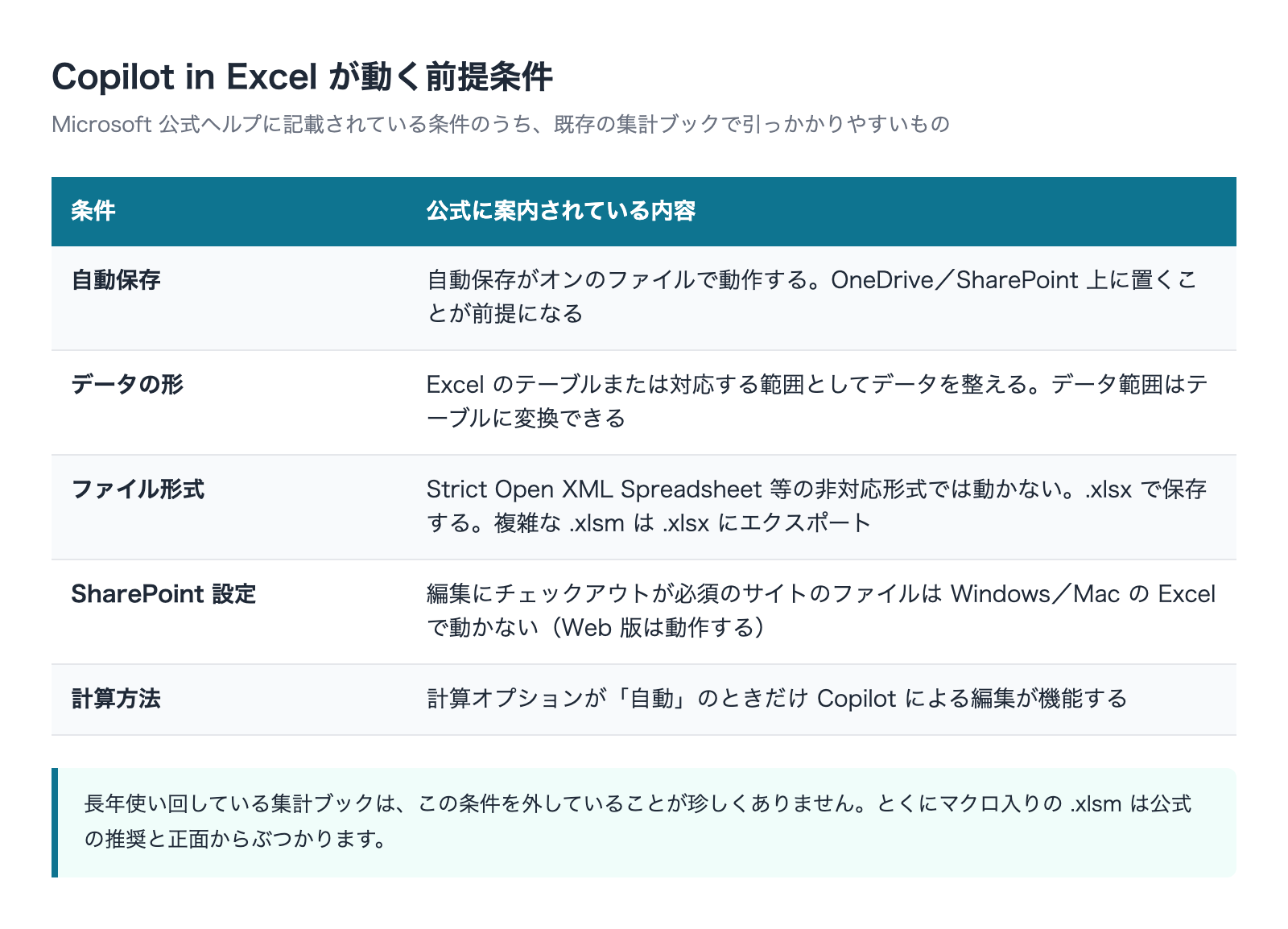 Copilot in Excel が動作する前提条件の一覧