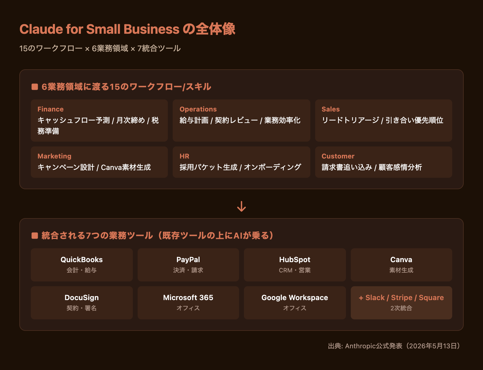 Claude for Small Businessの全体像:15ワークフロー×6業務領域×7統合ツール