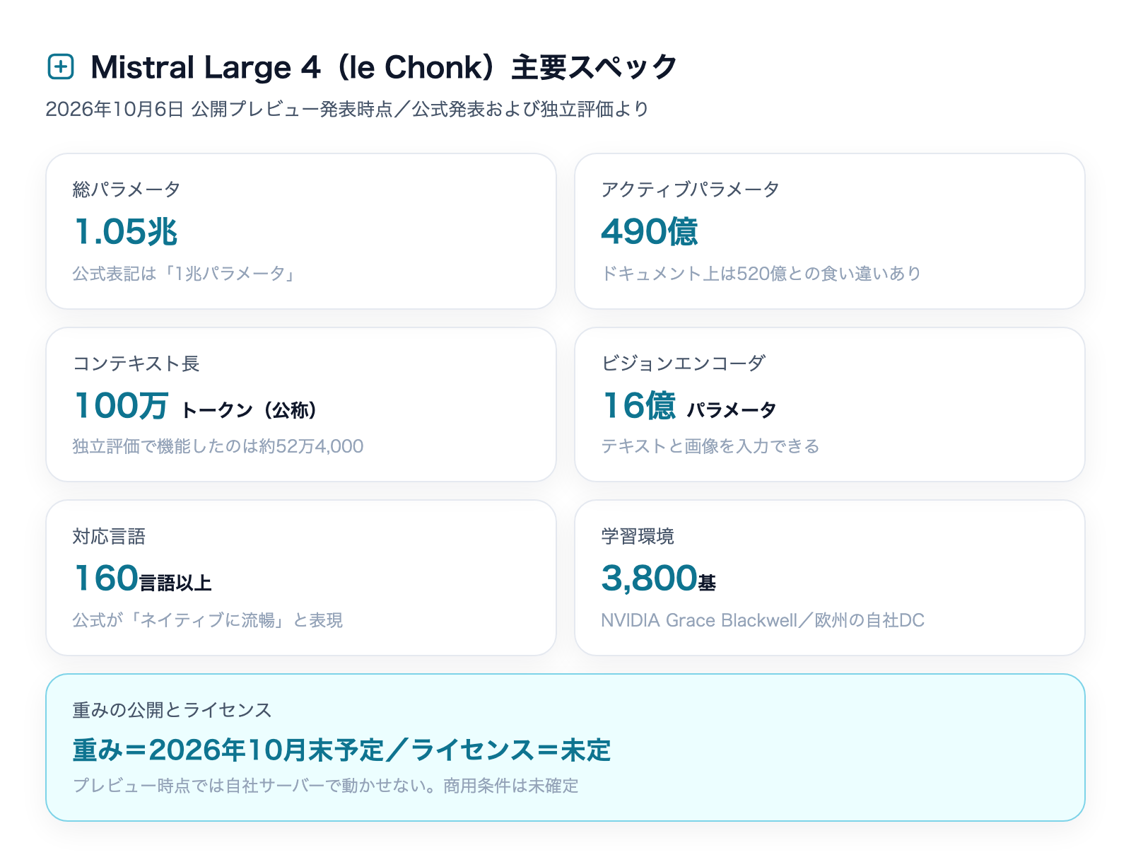 Mistral Large 4の主要スペック早見表。総パラメータ1.05兆、アクティブ490億、コンテキスト100万トークン(独立評価では約52万4,000)、重みの公開は2026年10月末予定でライセンスは未定