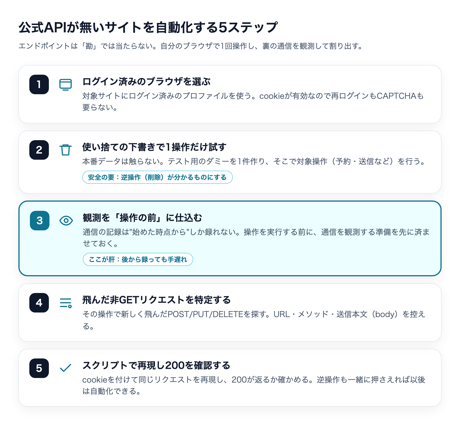 公式APIが無いサイトを自動化する5ステップの流れ図