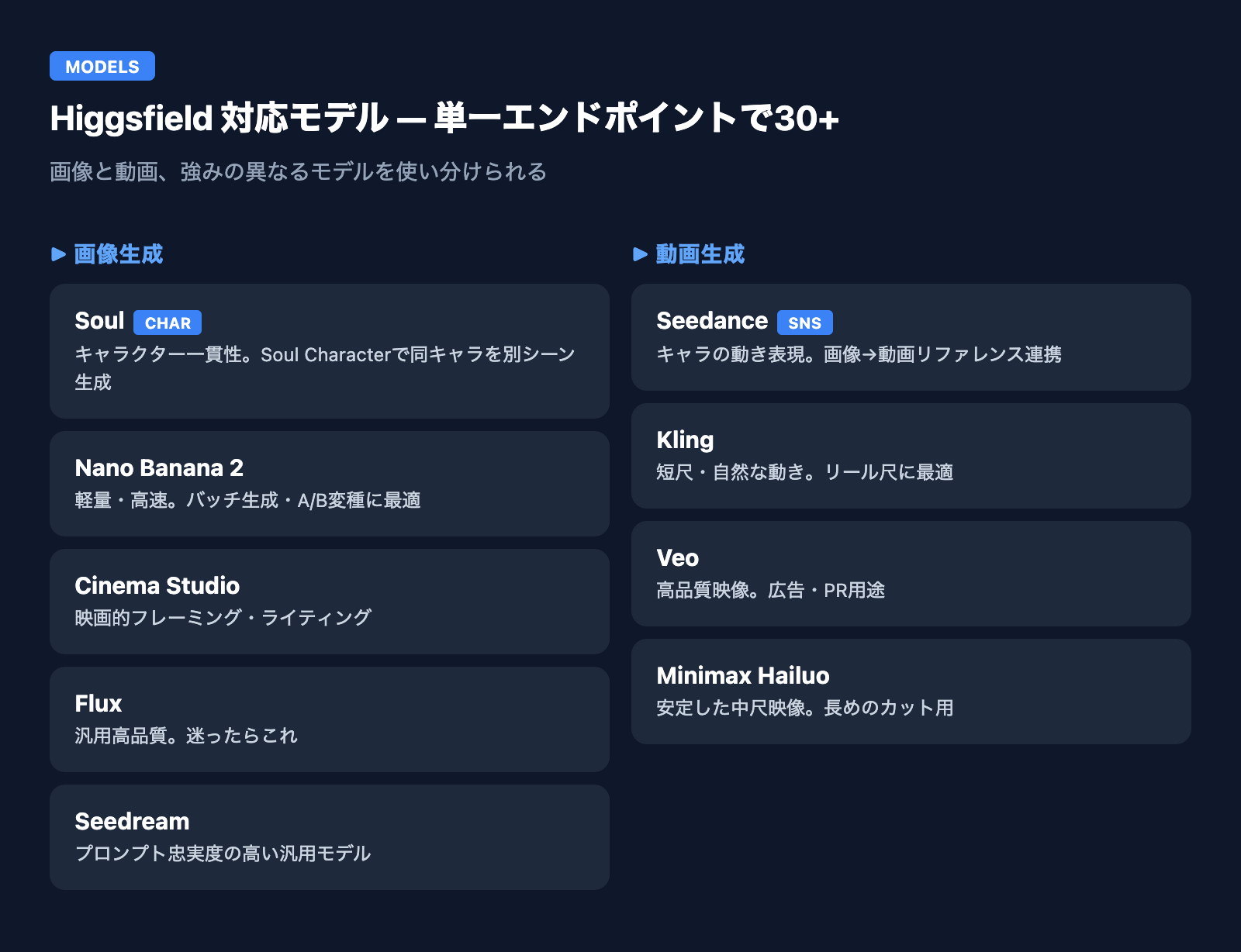 Higgsfield 対応モデル一覧 — 画像生成(Soul / Nano Banana 2 / Cinema Studio / Flux / Seedream)と動画生成(Seedance / Kling / Veo / Minimax Hailuo)
