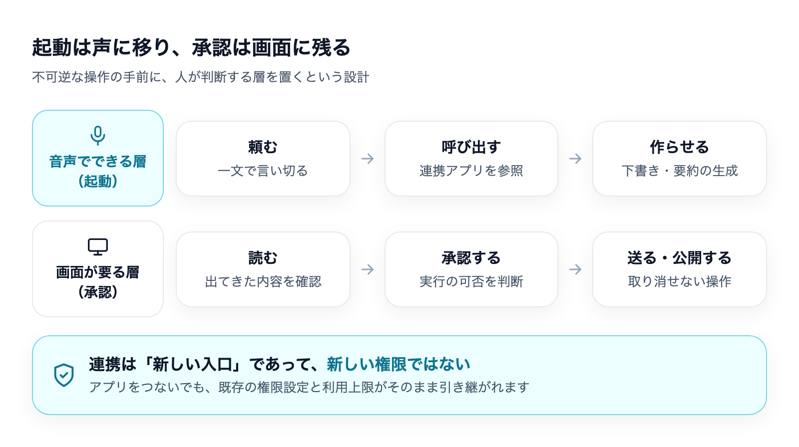 起動は声に移り承認は画面に残るという設計。音声でできる層は頼む・呼び出す・作らせるまで、画面が要る層は読む・承認する・送る/公開する