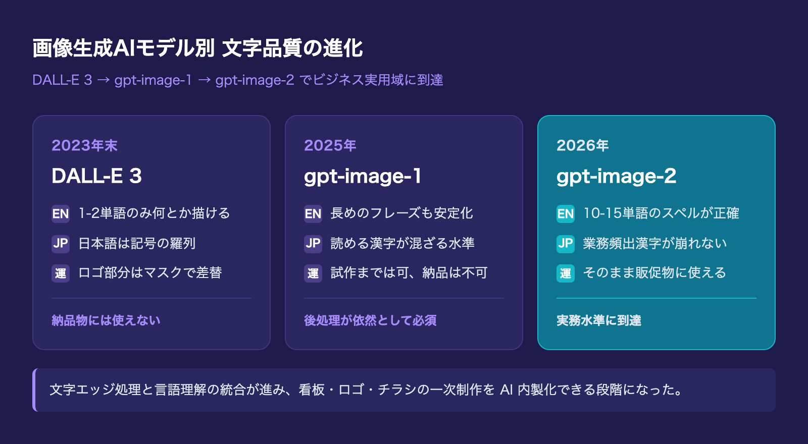DALL-E 3 / gpt-image-1 / gpt-image-2 の文字品質比較