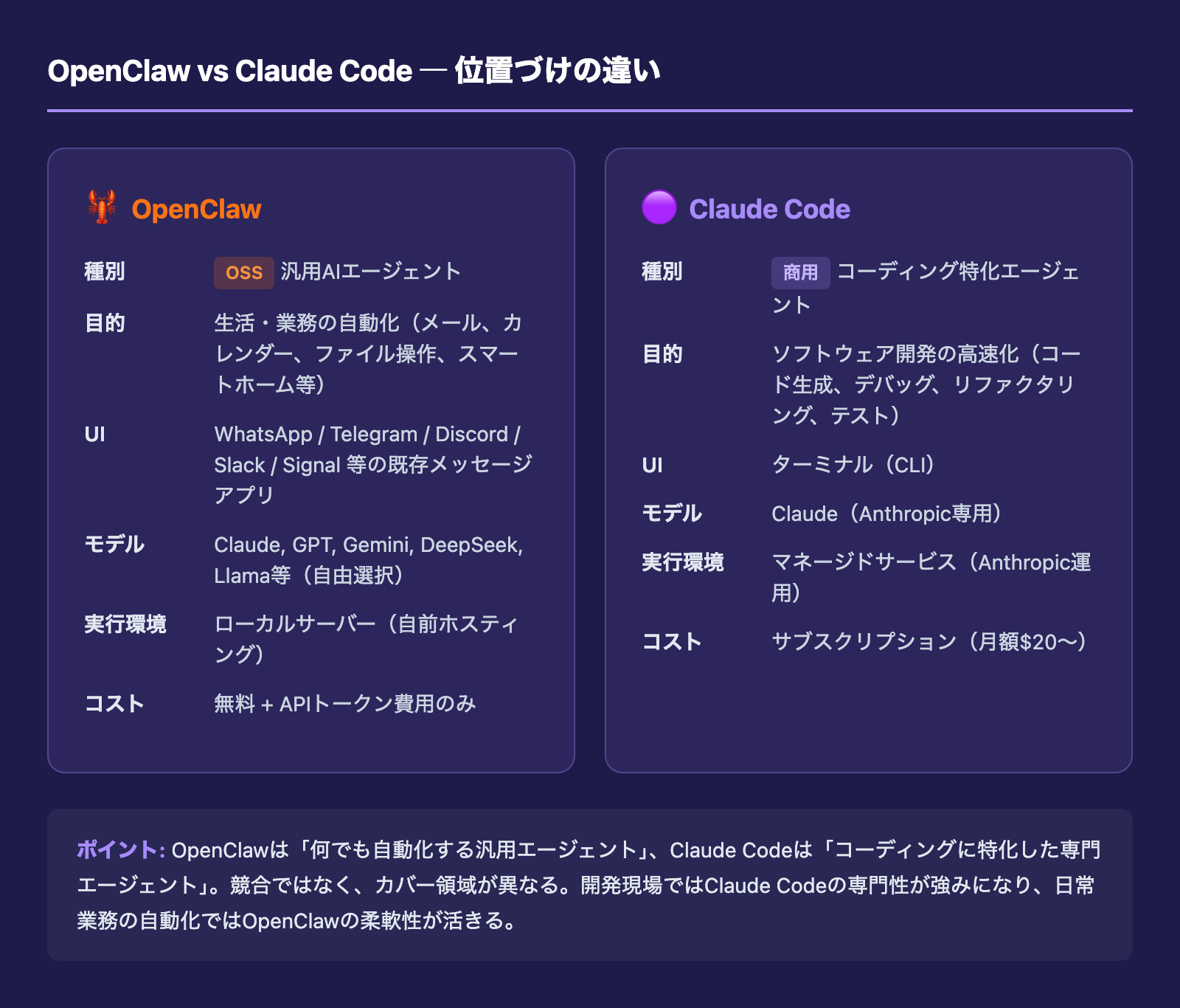 OpenClaw vs Claude Code 位置づけの違い