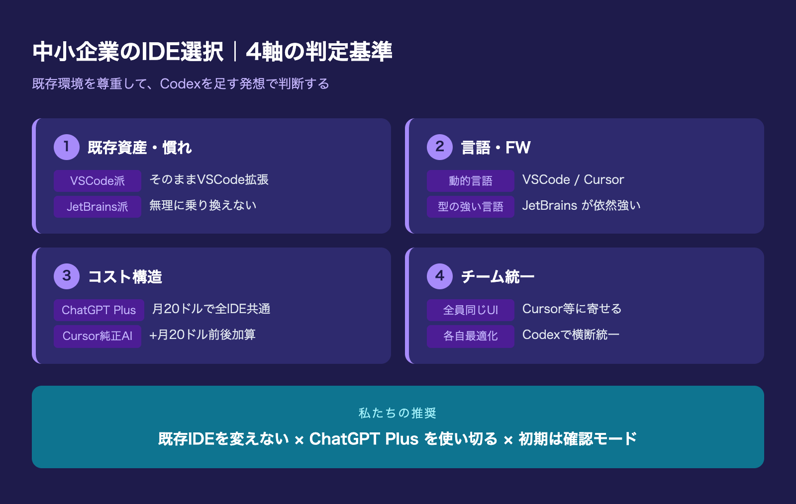 中小企業のIDE選択|4軸の判定基準と推奨スタンス