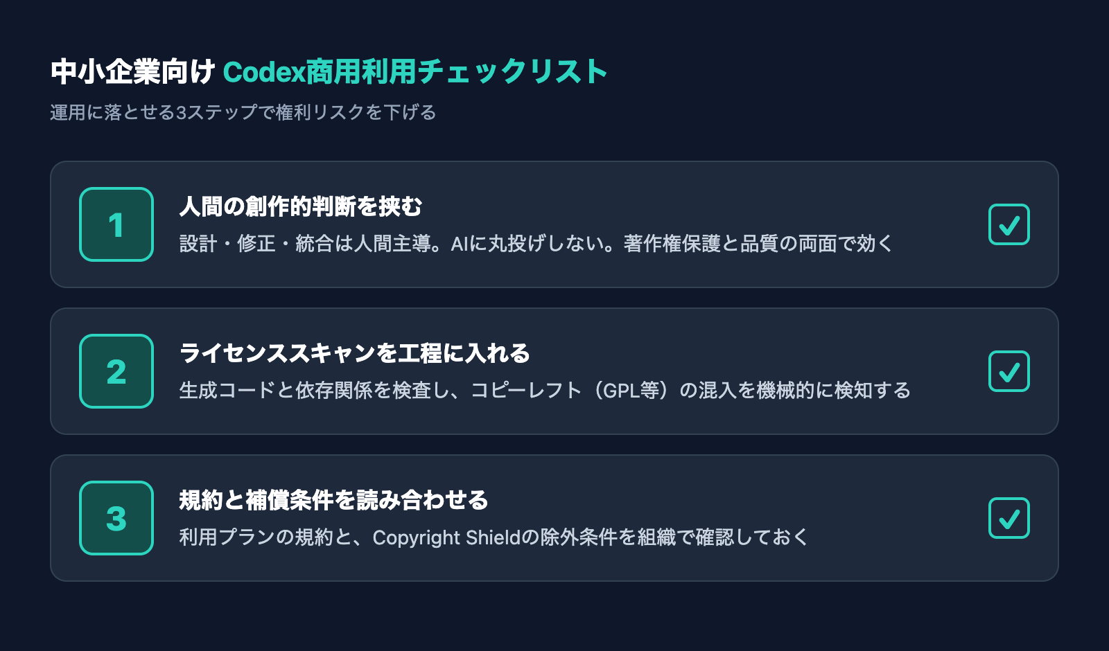 中小企業向けCodex商用利用チェックリスト(人間の関与・ライセンススキャン・規約確認の3ステップ)の図解