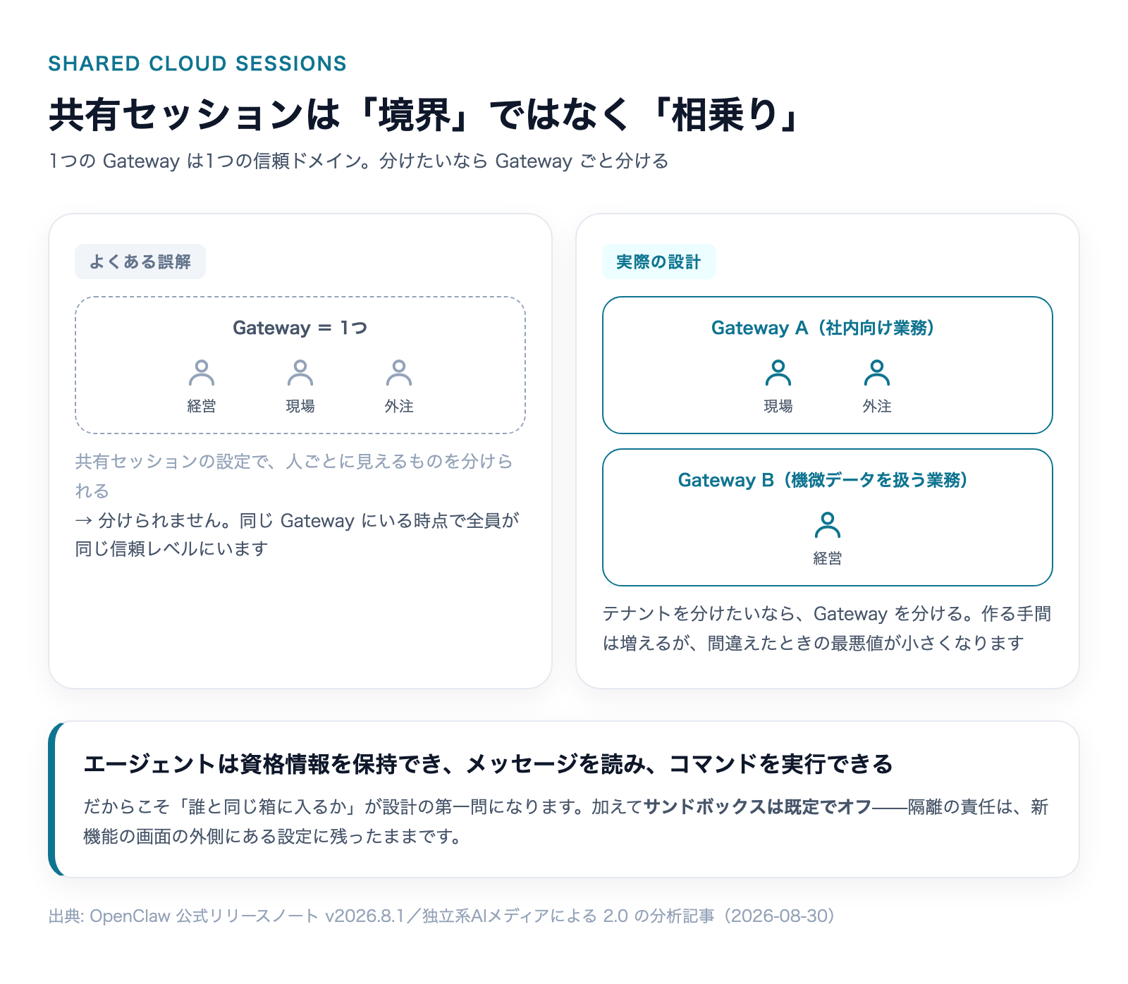 共有セッションは境界ではなく相乗り。1つのGatewayは1つの信頼ドメインであり、テナントを分けたいならGatewayごと分ける