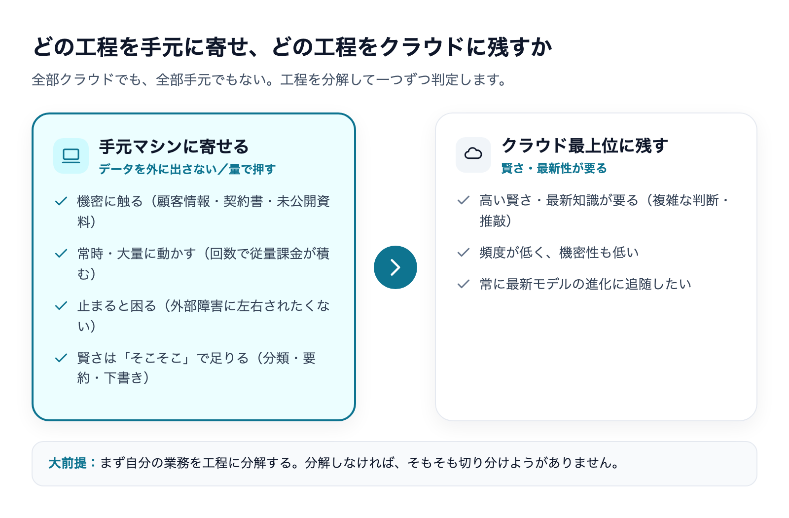 手元マシンに寄せる工程とクラウド最上位に残す工程の見分け方の判断フロー図