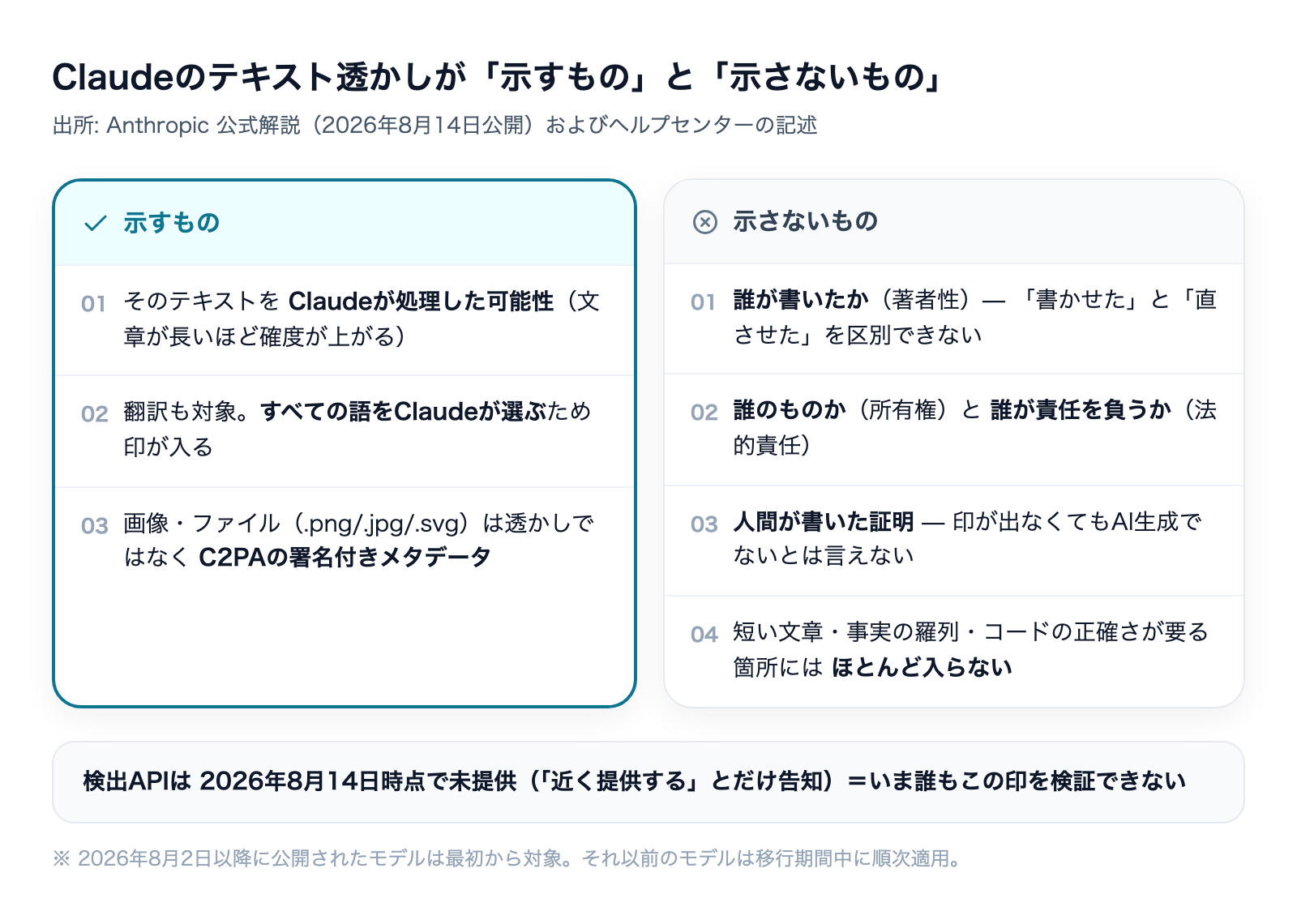 Claudeのテキスト透かしが示すものと示さないものの対比図