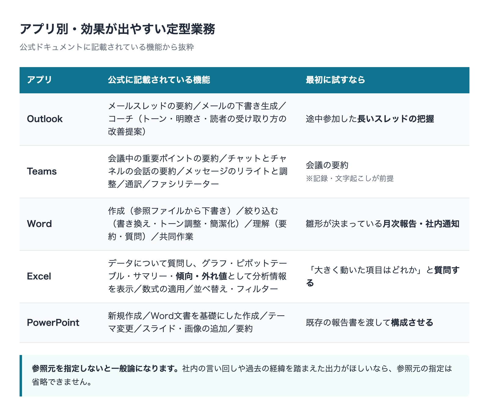 アプリ別 効果が出やすい定型業務 Outlook Teams Word Excel PowerPoint