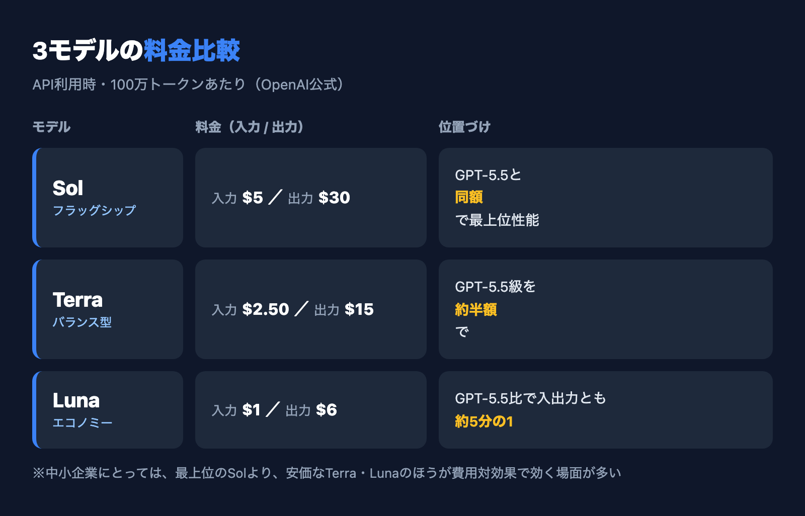 GPT-5.6の3モデル料金比較。Sol $5/$30、Terra $2.50/$15、Luna $1/$6(100万トークンあたり)と各モデルの位置づけを示した表