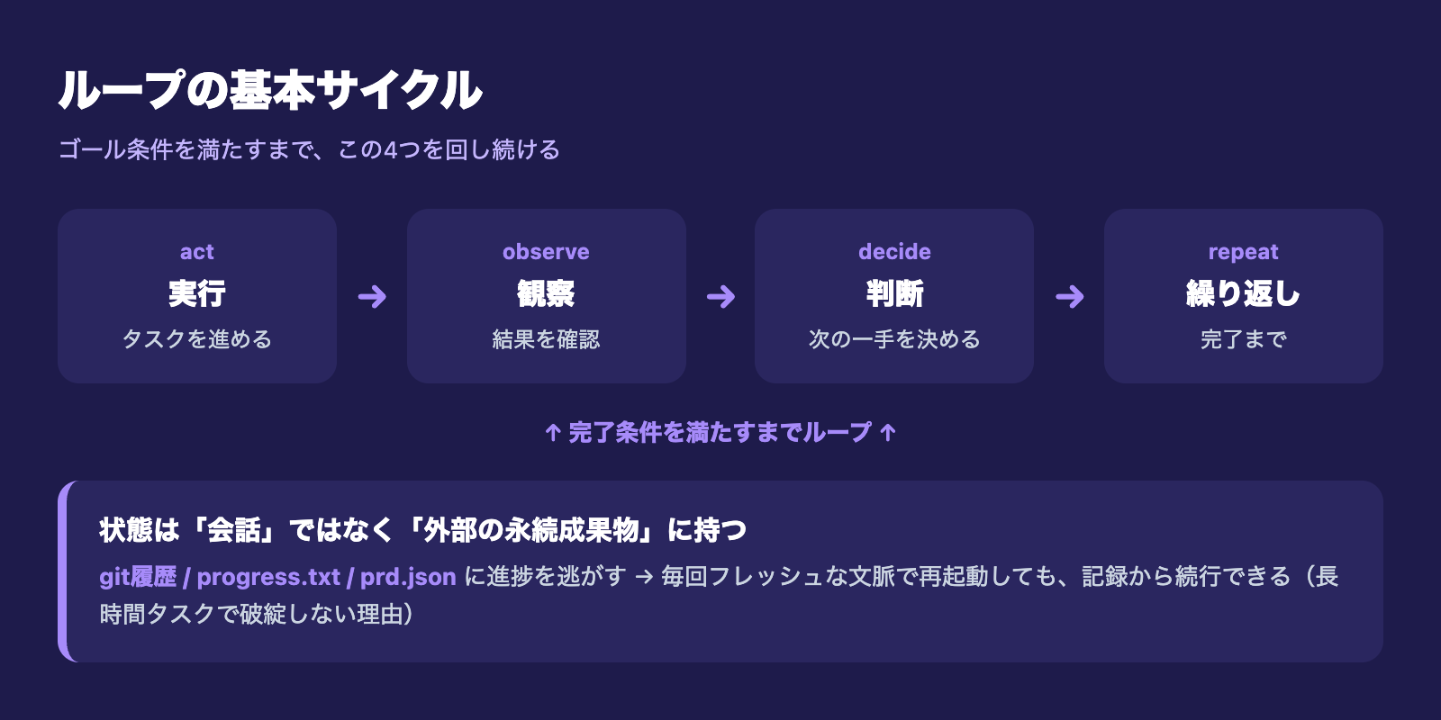 ループの基本サイクル(実行→観察→判断→繰り返し)と、状態を外部の永続成果物に持つ仕組みの図