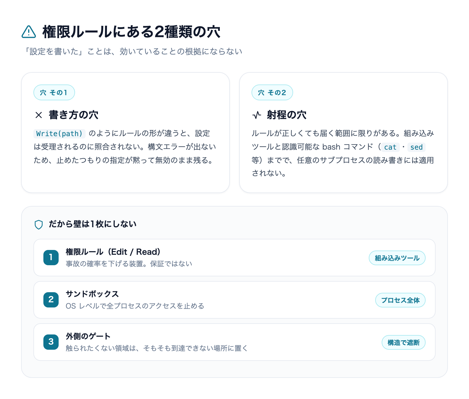 権限ルールにある2種類の穴(書き方の穴・射程の穴)と、権限ルール/サンドボックス/外側のゲートの3層構成