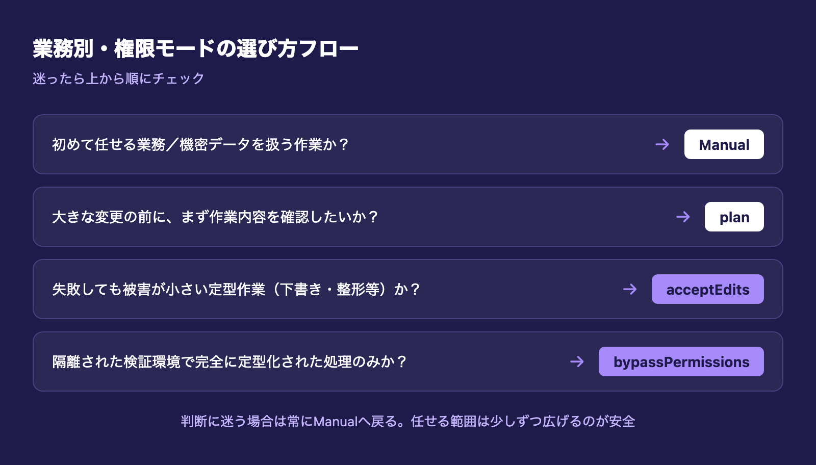 業務内容別のClaude Code権限モード選び方フロー