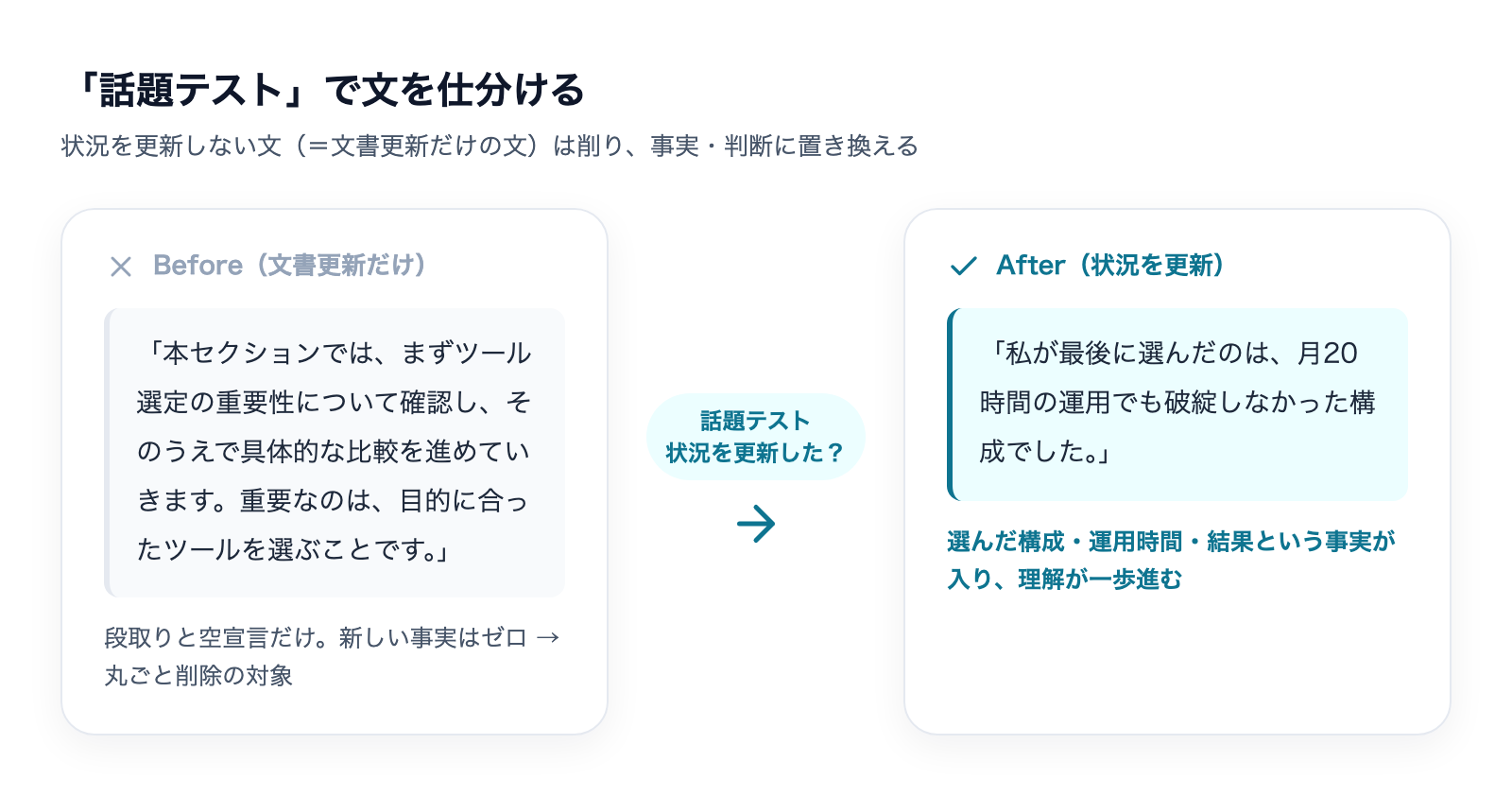 話題テストのBefore-After:文書更新だけの文を削り、状況を更新する文に置き換える