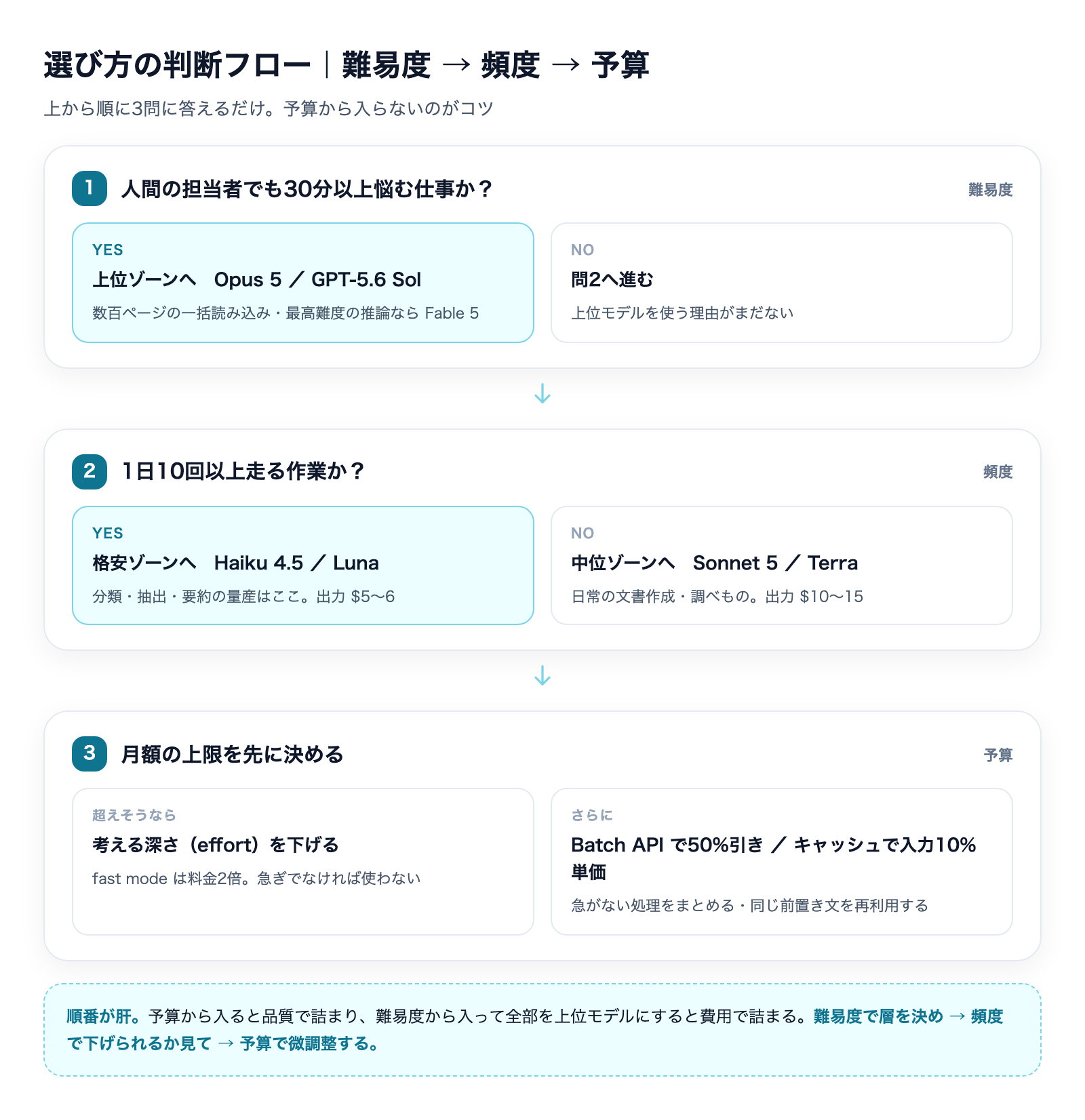 AIモデルの選び方 判断フロー 難易度→頻度→予算