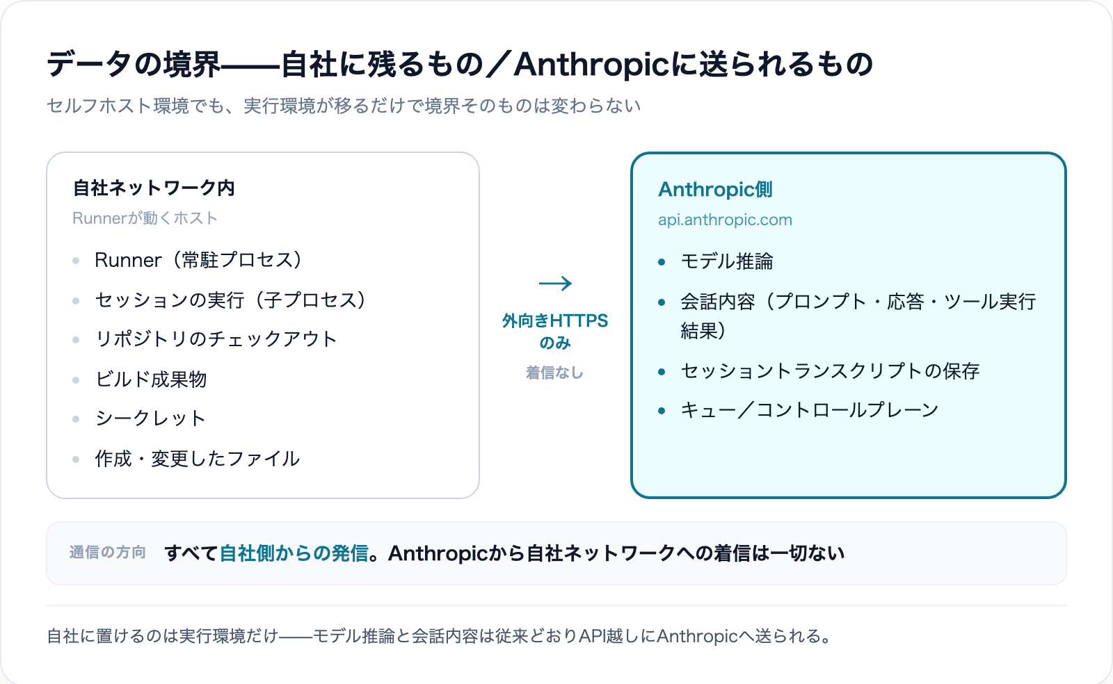 セルフホスト環境のデータ境界:自社に残るもの(チェックアウト・成果物・シークレット)とAnthropicに送られるもの(会話内容・推論)