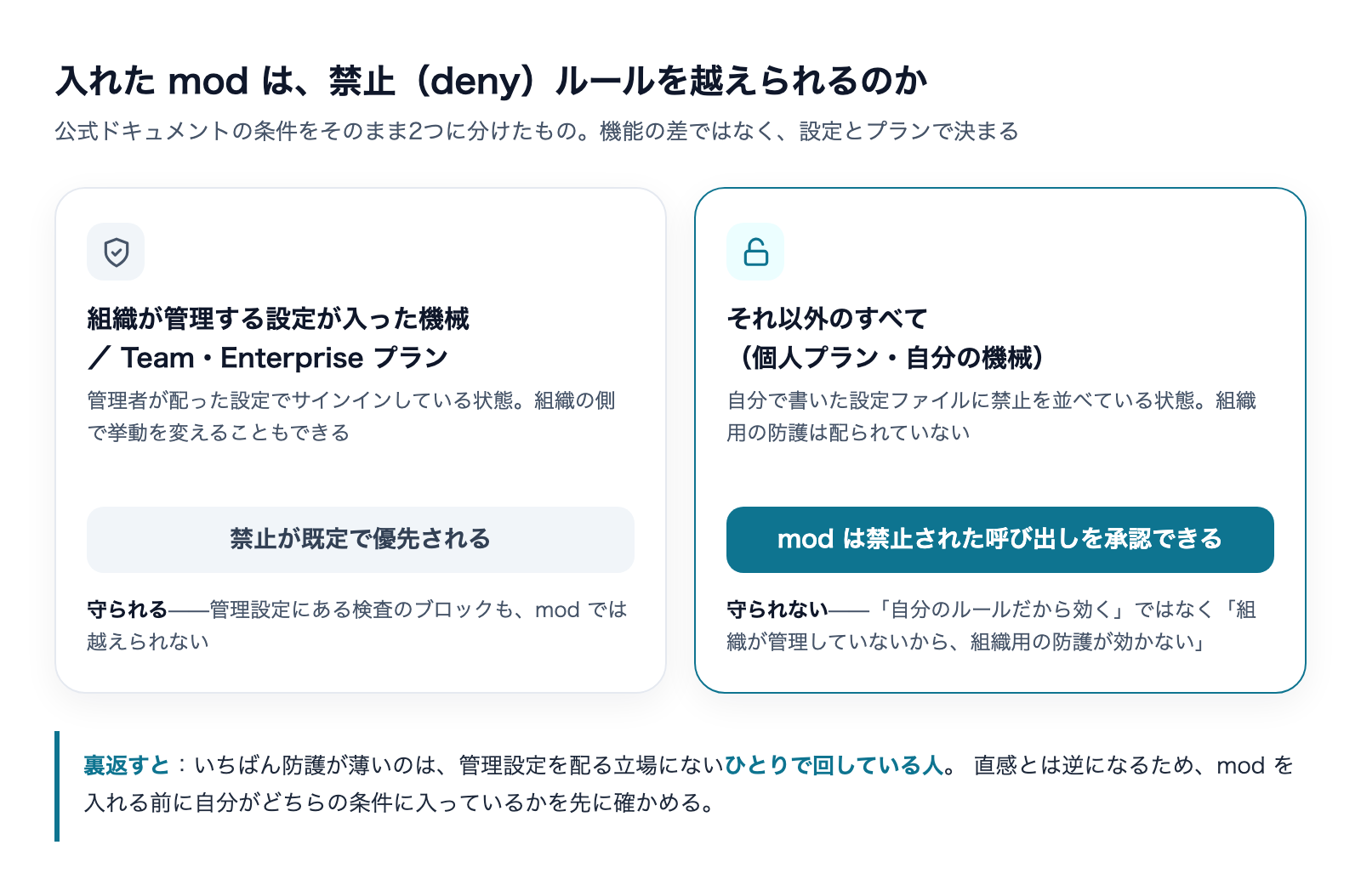 入れたmodが禁止ルールを越えられるかの条件。管理設定が入った機械かTeam・Enterpriseプランでは禁止が優先され、それ以外では承認できる
