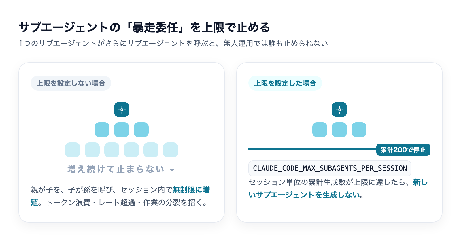 サブエージェントの暴走委任を上限で止める仕組みのBefore/After図