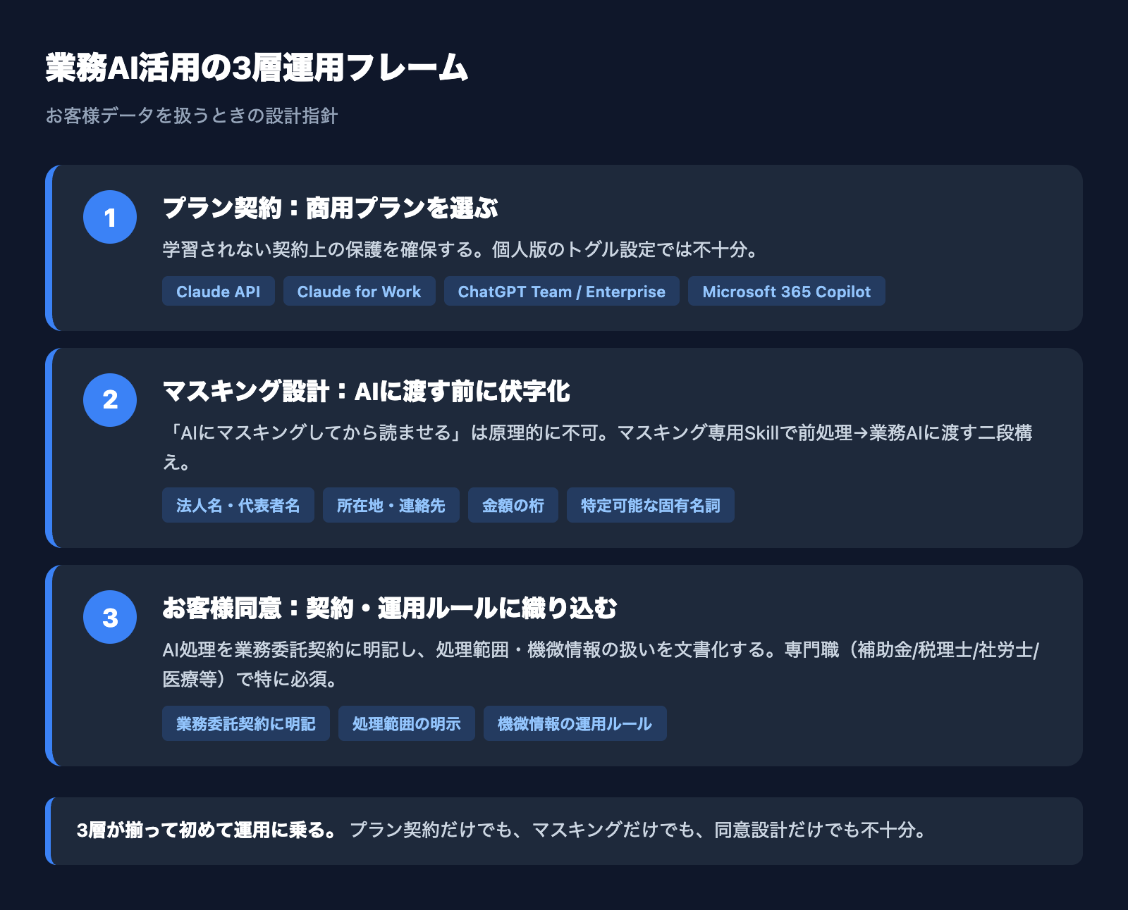 業務AI活用の3層運用フレーム:商用プラン契約・マスキング設計・お客様同意取得