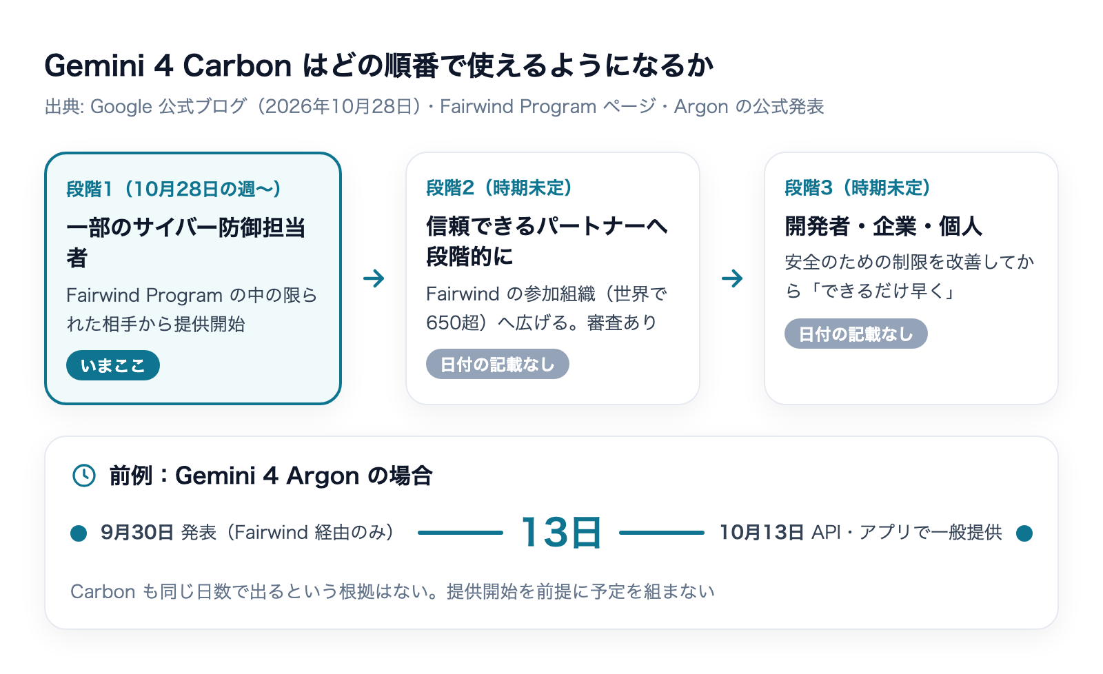 Gemini 4 Carbon の提供の段階。Fairwind の一部の防御担当者から、信頼できるパートナー、そして開発者・企業・個人へと広がる。Argon は発表から13日で一般提供になった