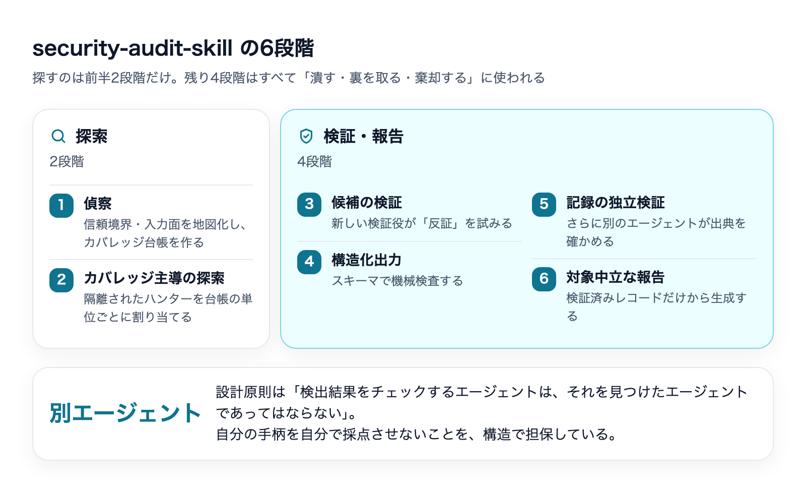 security-audit-skillの6段階。探索は偵察とカバレッジ主導の探索の2段階だけで、残り4段階は候補の検証・構造化出力・記録の独立検証・対象中立な報告に使われる