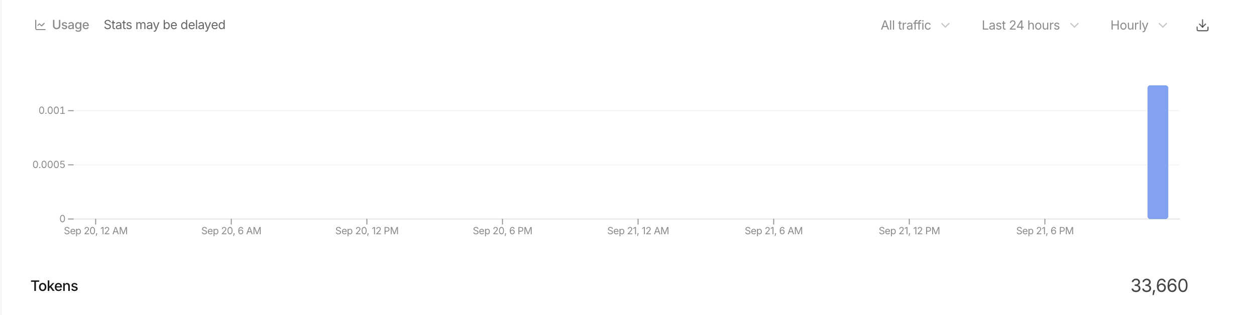 TypeSafe公式コンソールのUsage画面。51リクエスト・33,660トークンで支出は約0.0014ドル