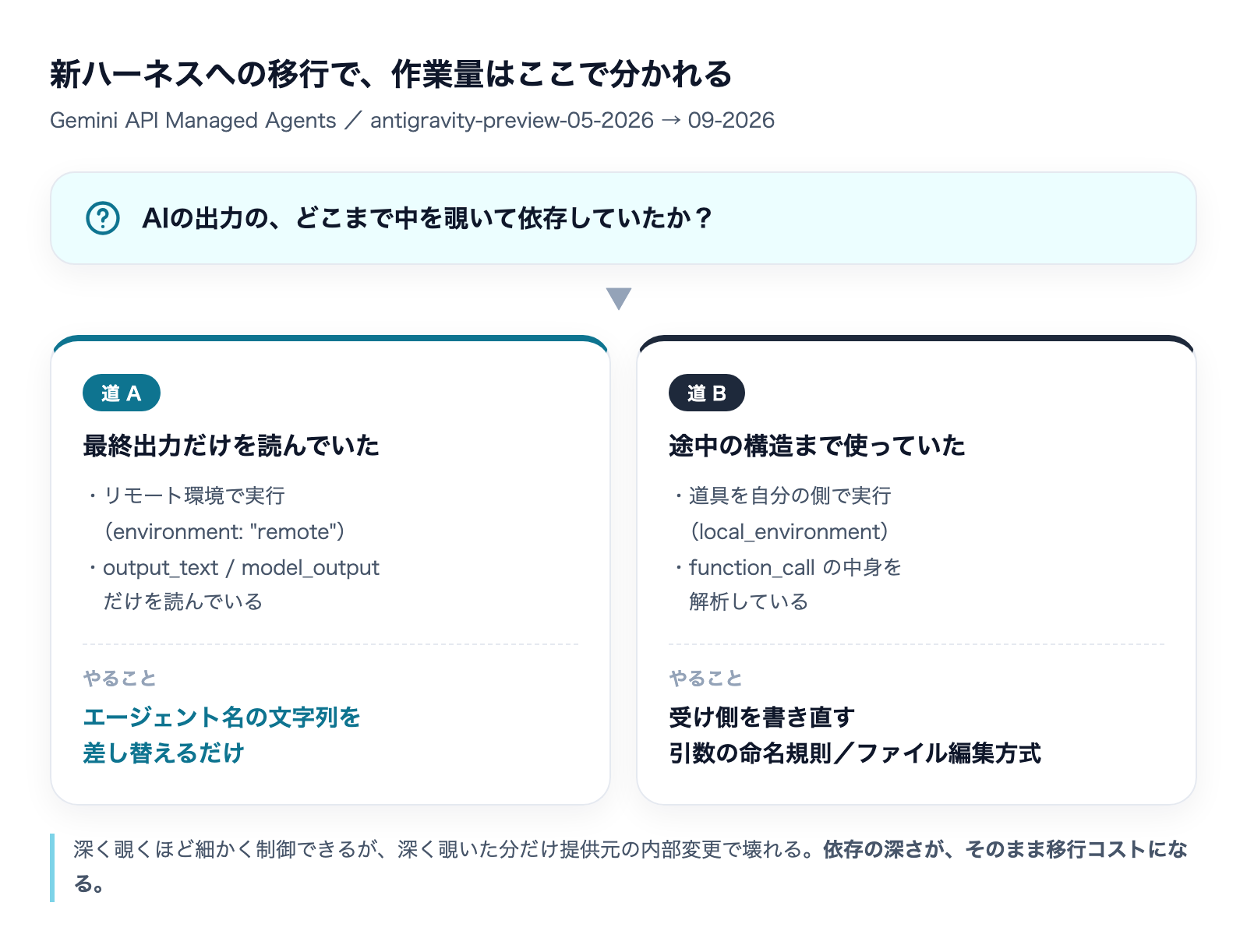 新ハーネスへの移行で作業量が分かれる条件。道A=リモート環境で最終出力だけを読んでいた場合はエージェント名の差し替えのみ、道B=道具を自分の側で実行または関数呼び出しを解析していた場合は受け側の書き直しが必要