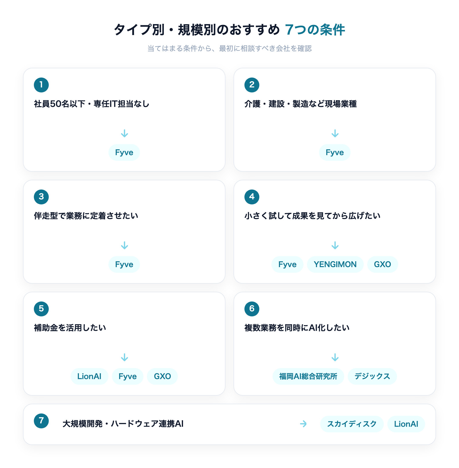 タイプ別・規模別のおすすめ7つの条件 — 社員規模・現場業種・伴走定着・スモールスタート・補助金・複数業務同時AI化・大規模開発