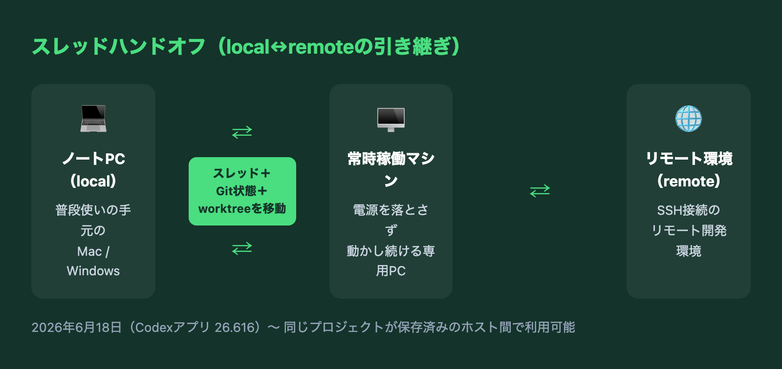 スレッドハンドオフの流れ:ノートPCで作業中のスレッドを常時稼働マシンやリモート環境に移動し、続きを作業できる