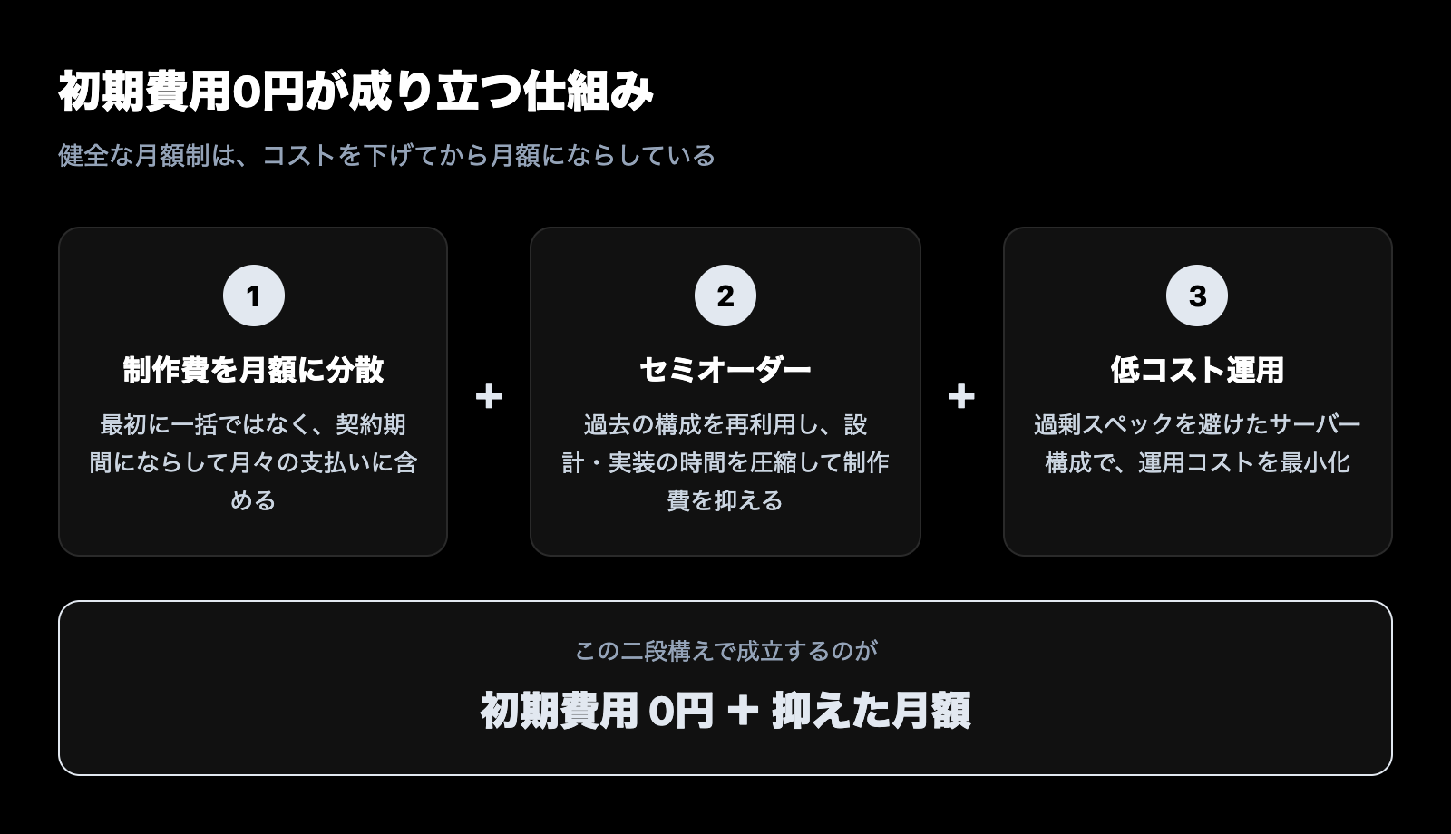 初期費用0円が成り立つ仕組み。制作費を月額に分散し、セミオーダーと低コスト運用で総額を抑えることで初期費用0円と抑えた月額を両立する図解