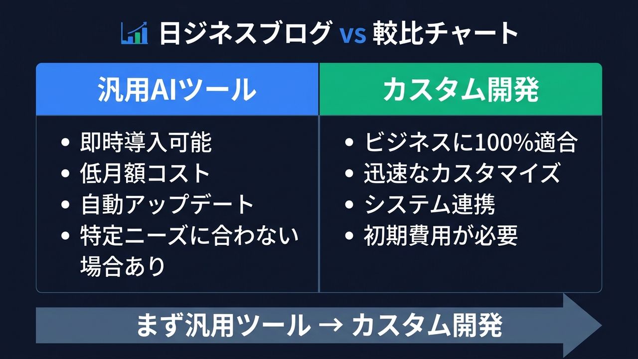 汎用AIツールとカスタム開発の比較図