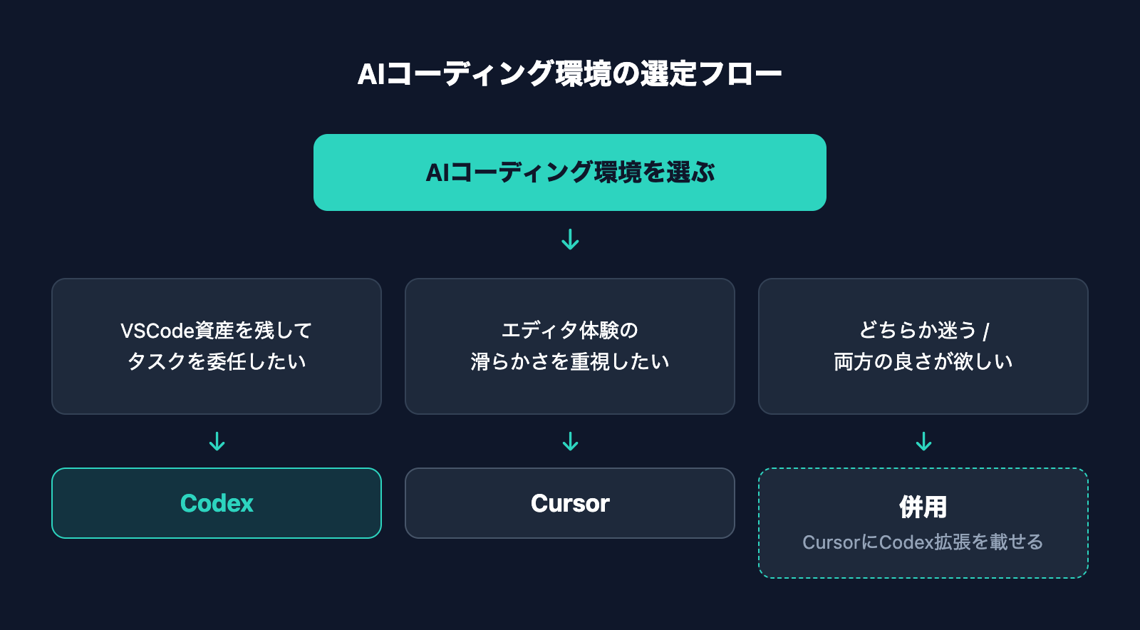 開発者と非エンジニア管理者それぞれの選定フローを示す図解