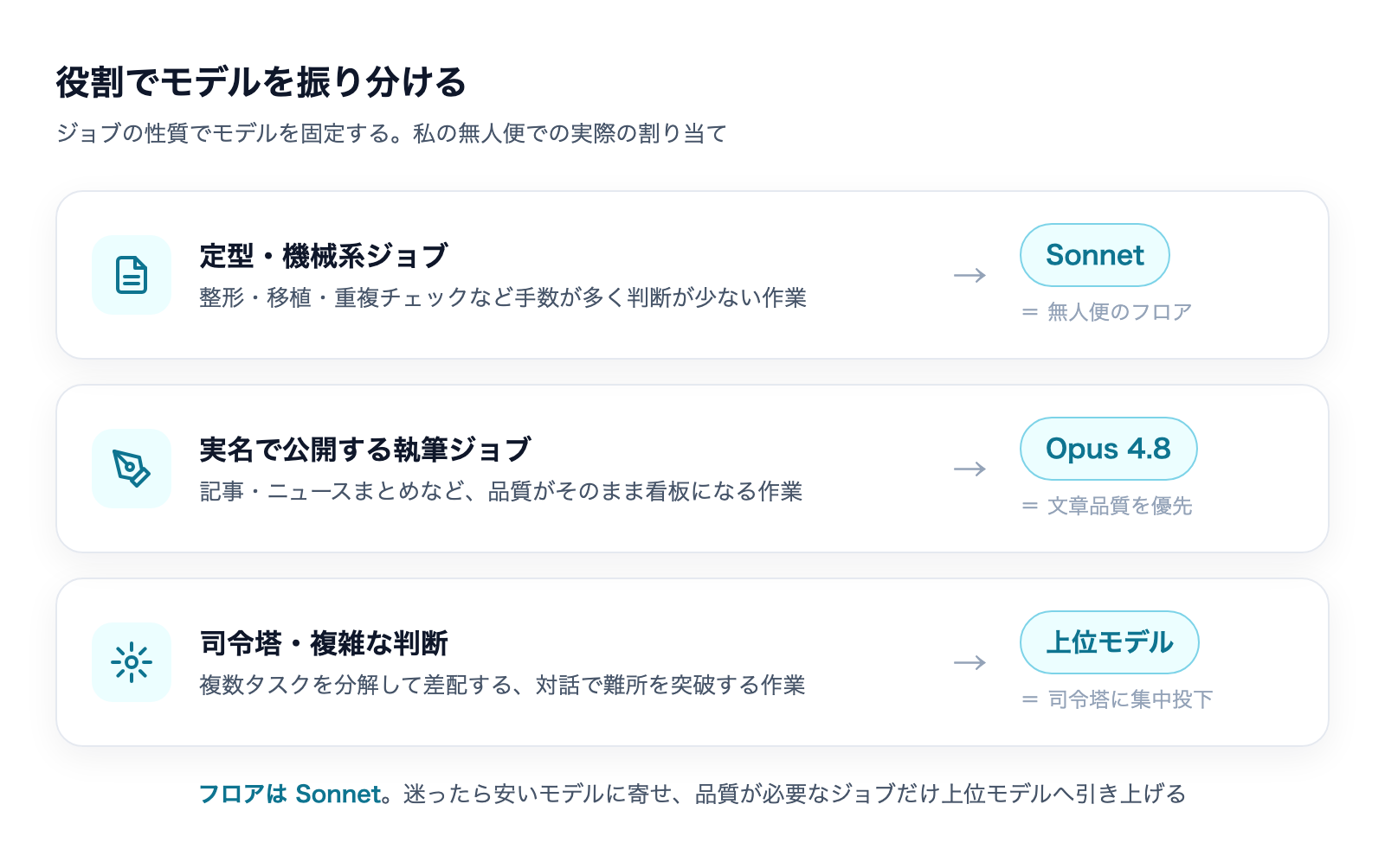 ジョブの性質でモデルを振り分ける表。定型・機械系はSonnet、実名で公開する執筆はOpus 4.8、司令塔・複雑な判断は上位モデル。フロアはSonnet
