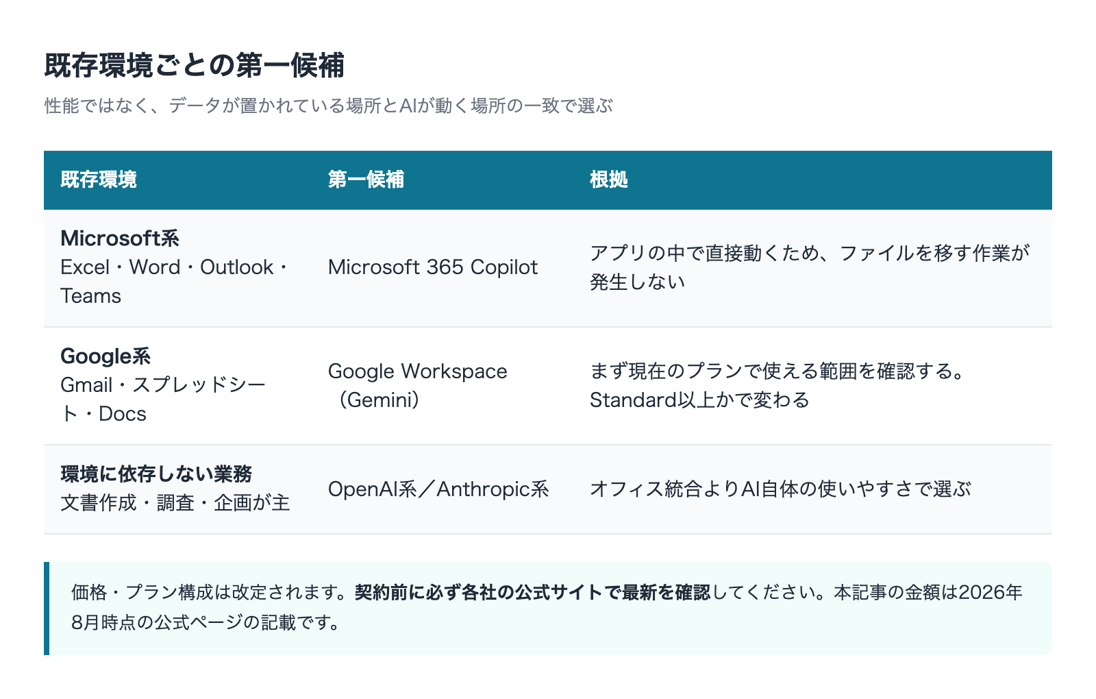 既存環境ごとの第一候補と根拠