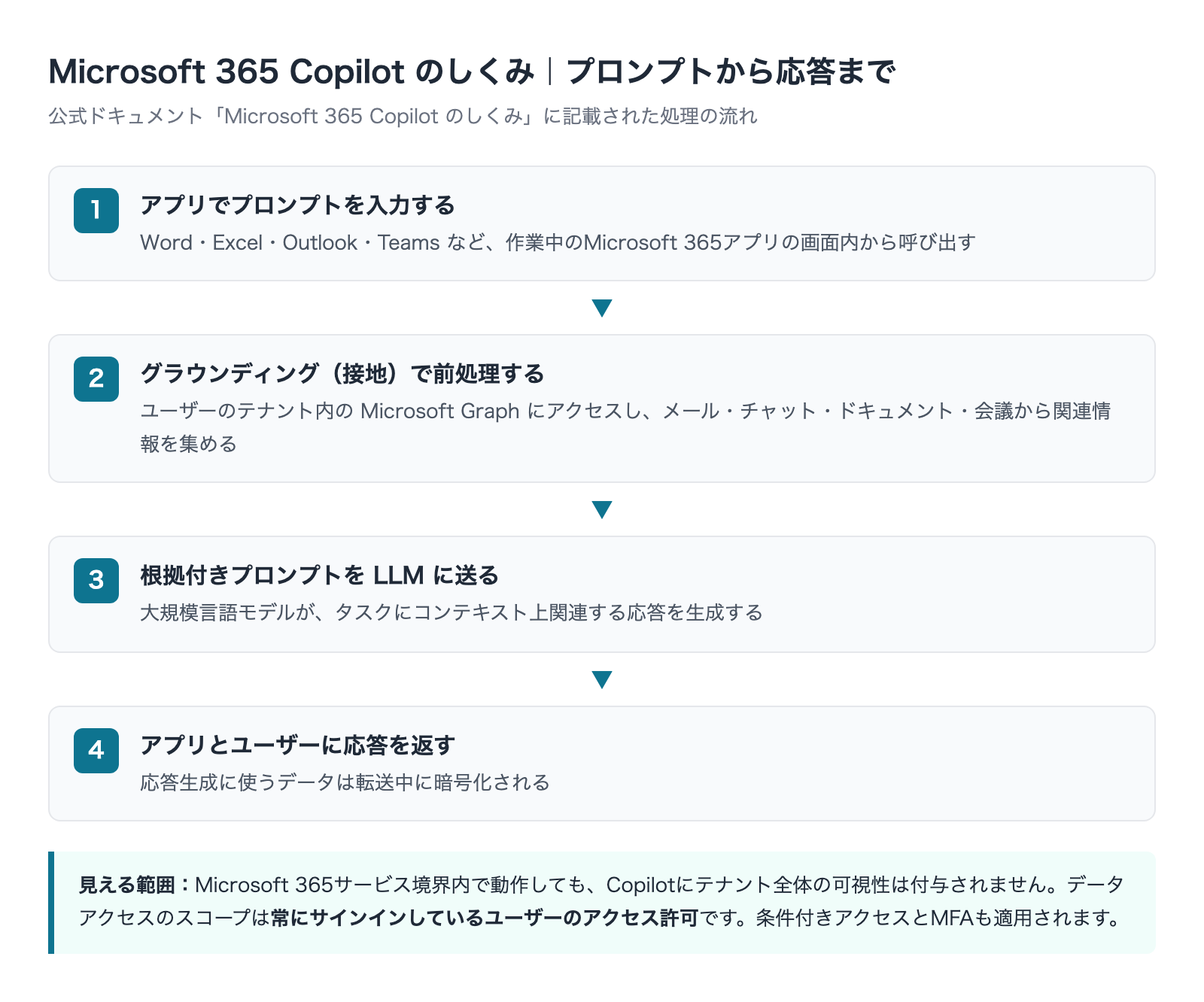 Microsoft 365 Copilotの仕組み プロンプトからグラウンディング LLM 応答までの流れ
