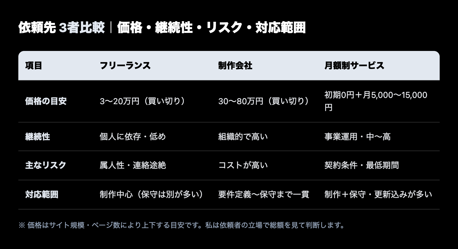 フリーランス・制作会社・月額制サービスの3者比較表（価格目安・継続性・リスク・対応範囲）