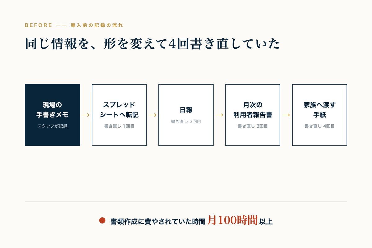 導入前の記録の流れ。手書きメモが転記・日報・月次報告書・家族への手紙と4回書き直されていた