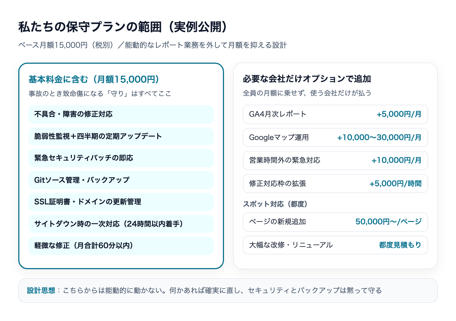 月額15,000円の保守プランの範囲図(基本料金に含む7項目と、オプション・スポット対応の料金一覧)