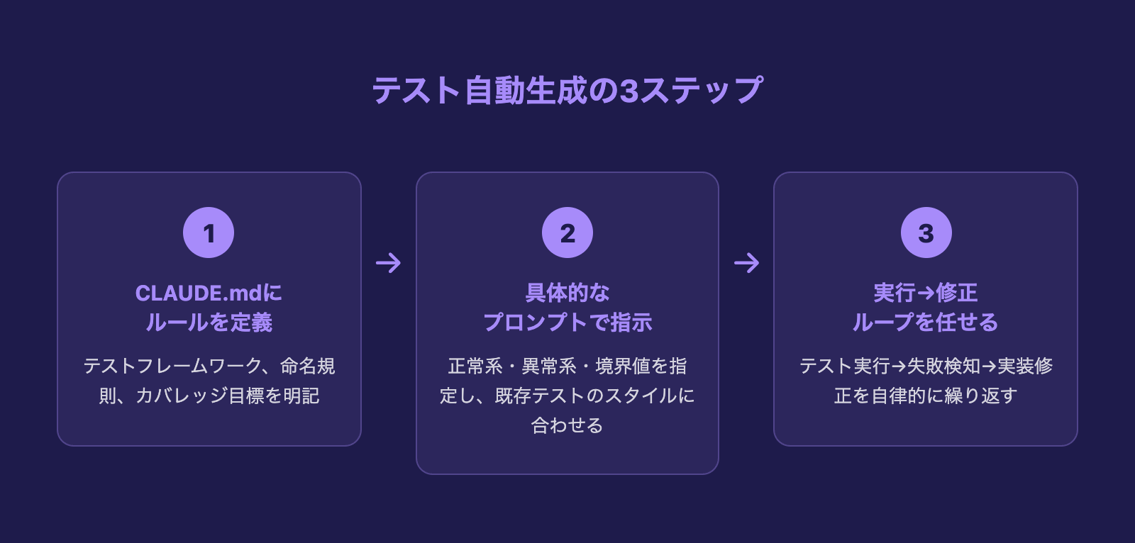 テスト自動生成の3ステップ: CLAUDE.mdにルールを定義、具体的なプロンプトで指示、実行・修正ループを任せる