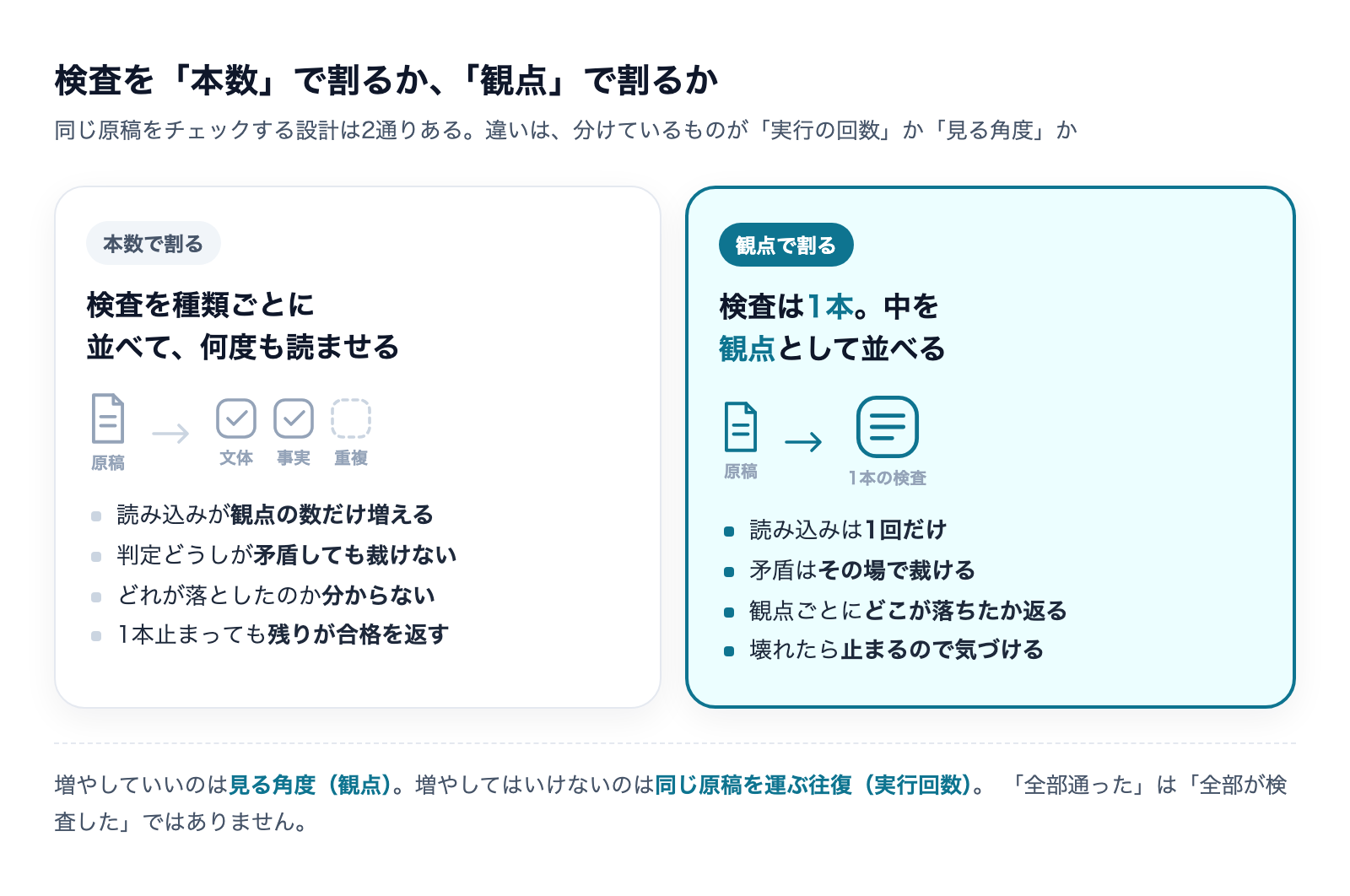 検査を本数で割る設計と観点で割る設計の比較図。本数で割ると読み込みが増え矛盾が裁けず壊れても気づけない。観点で割れば読み込みは1回で、壊れたら止まるので気づける