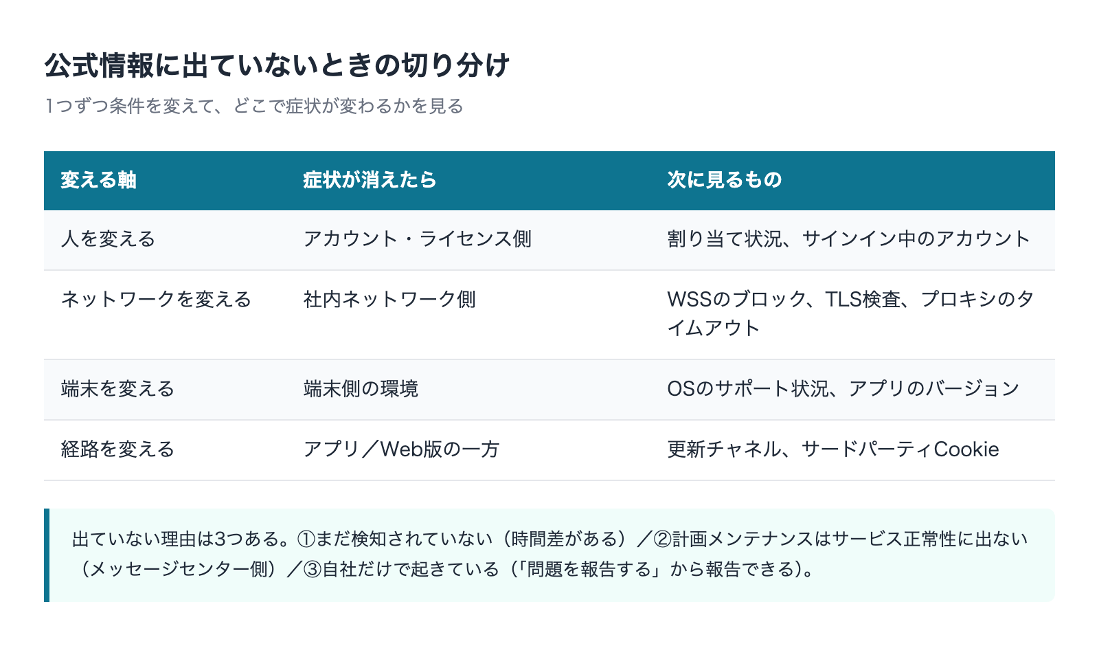 障害情報に出ていないときに社内側を切り分ける4つの確認軸