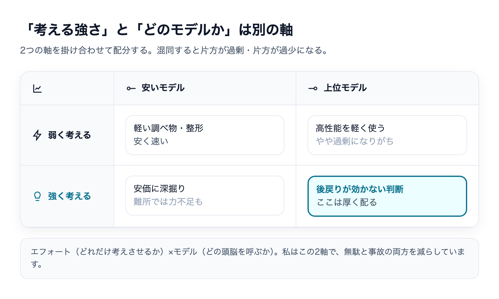 考える強さ(エフォート)軸とどのモデルか軸を掛け合わせた配分マトリクス