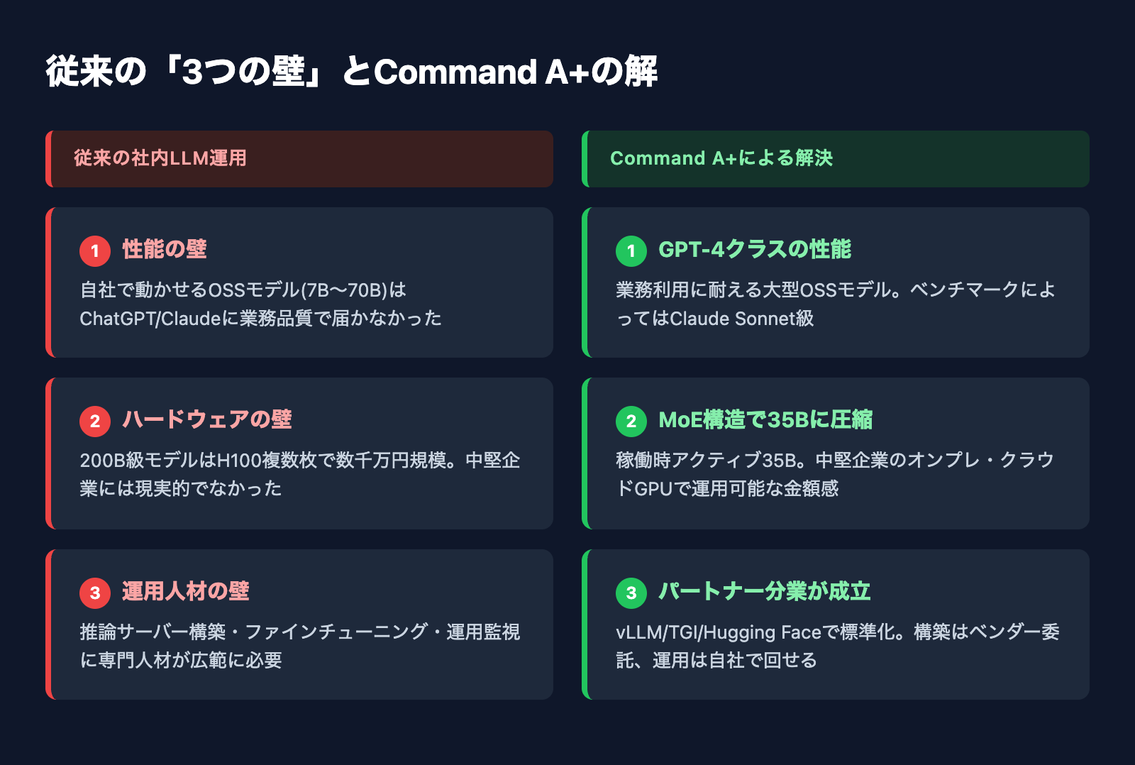 従来の社内LLM運用の3つの壁とCommand A+による解決策