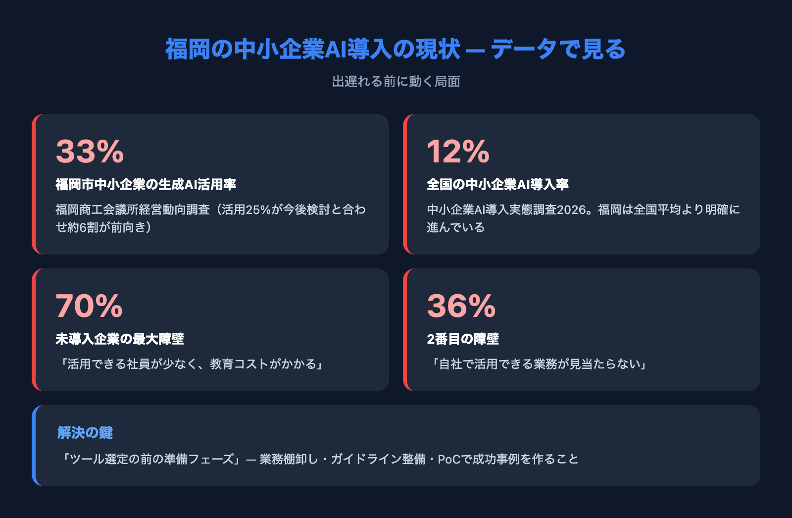 福岡の中小企業AI導入の現状データ — 福岡市33%が活用・全国12%・障壁トップ3