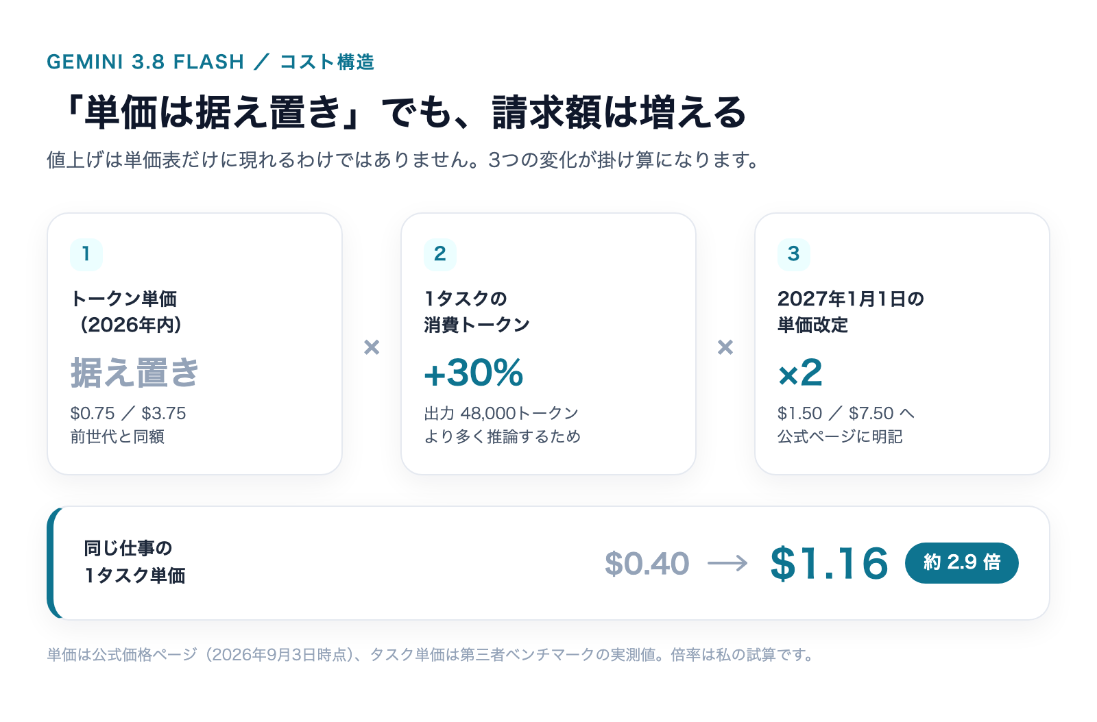 単価据え置きでも請求額が増える3つの理由と、1タスク単価が約2.9倍になる試算