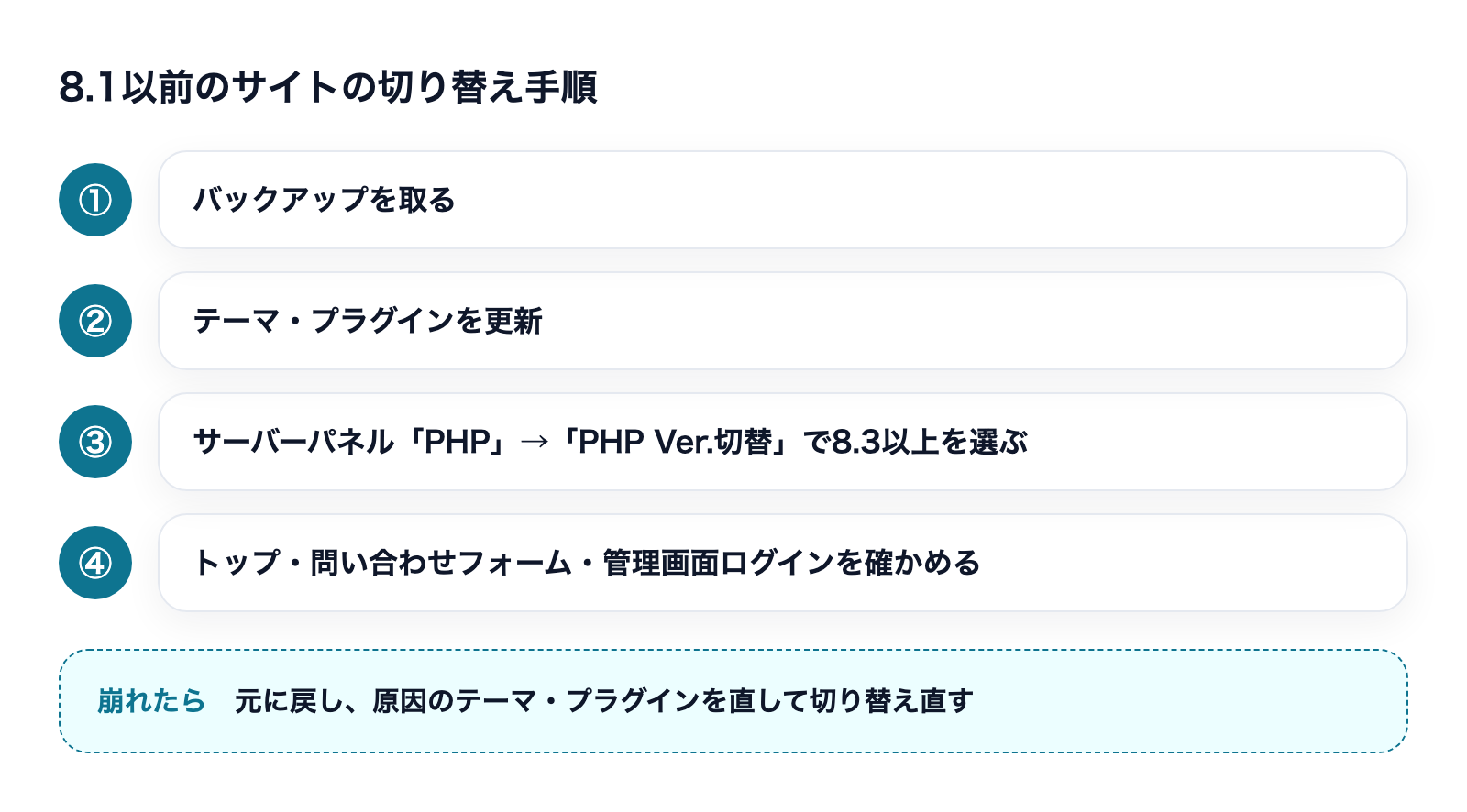 8.1以前のサイトの切り替え手順。バックアップ、テーマとプラグインの更新、PHP Ver.切替で8.3以上を選ぶ、ページとフォームを確かめる、崩れたら戻して直す