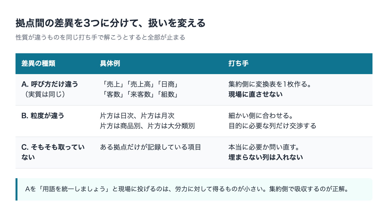 拠点間の差異を3分類して打ち手を分ける表