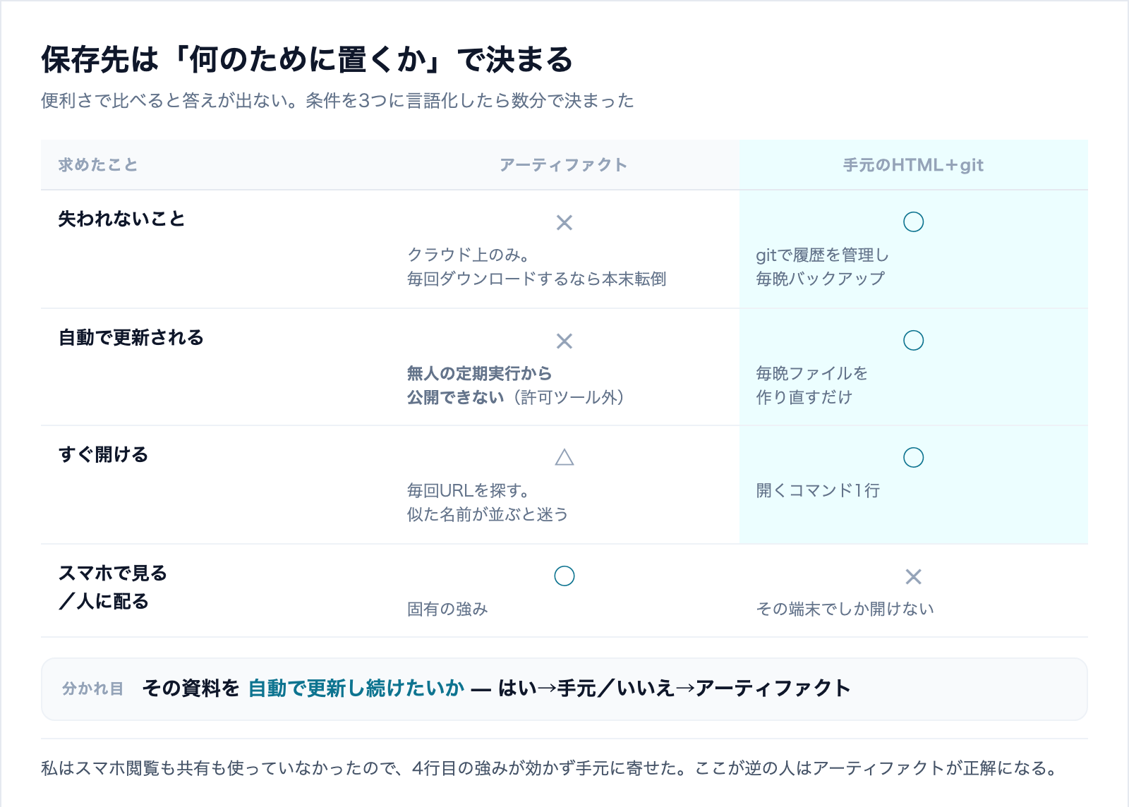 Claude アーティファクトとローカルHTML+gitを、失われない・自動更新・すぐ開ける・共有の4項目で比較した表