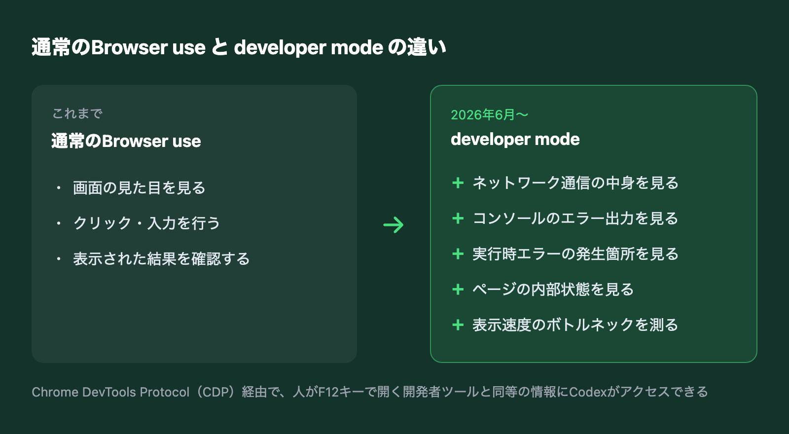 通常のBrowser useとdeveloper modeで見えている情報の違いを比較した図